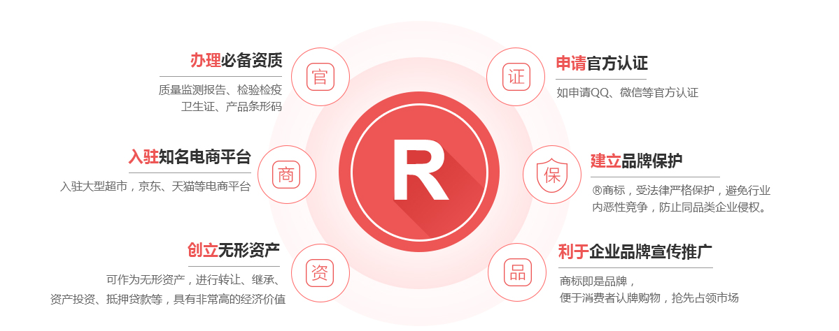 郸城商标注册的作用